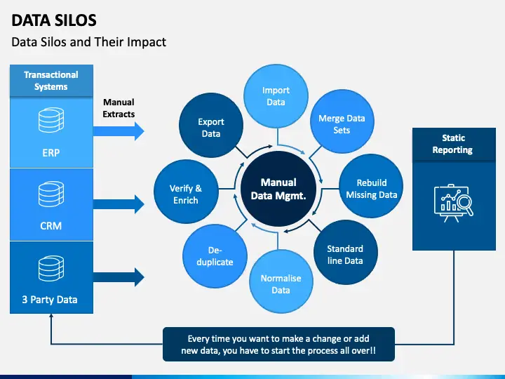 Data Silos