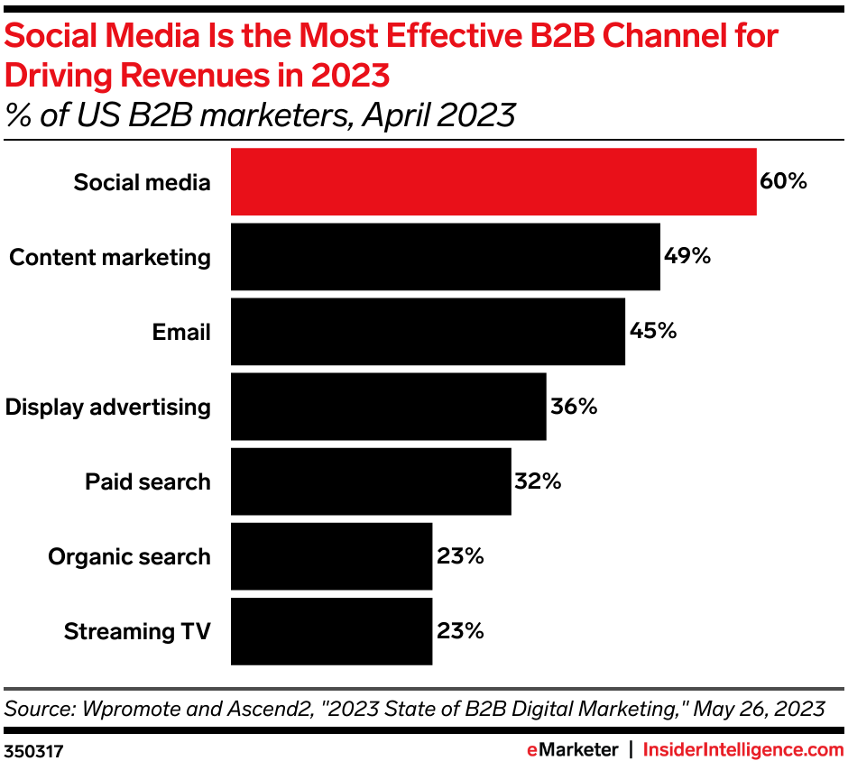 Social Media B2B Users