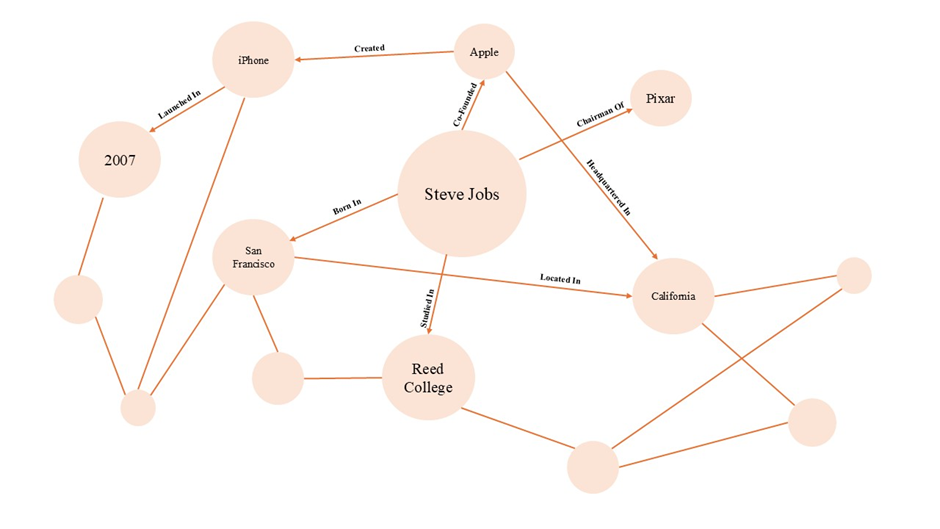 Knowledge Graph of Steve Jobs
