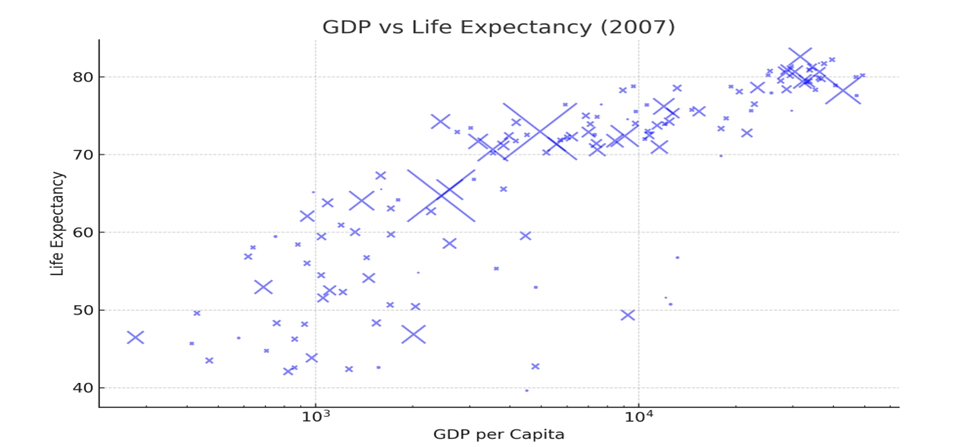 GDP vs Life Expectancy